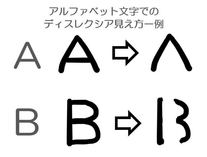 アルファベット、文字、ディスレクシア、例