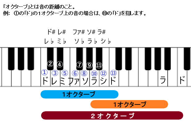 ピアノ、けん盤、オクターブ、オクターヴ